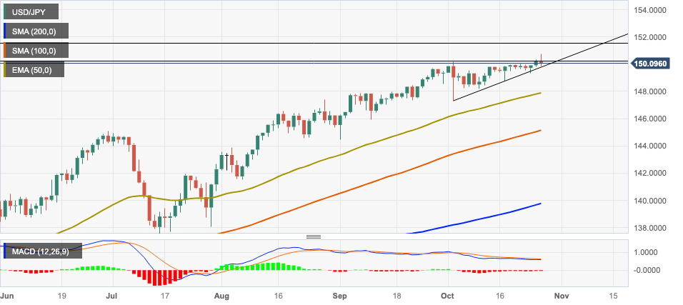 Japanese Yen Sustains Weakness Against Greenback USD JPY Retakes 150 40   USD JPY (7) 638339268793476649 